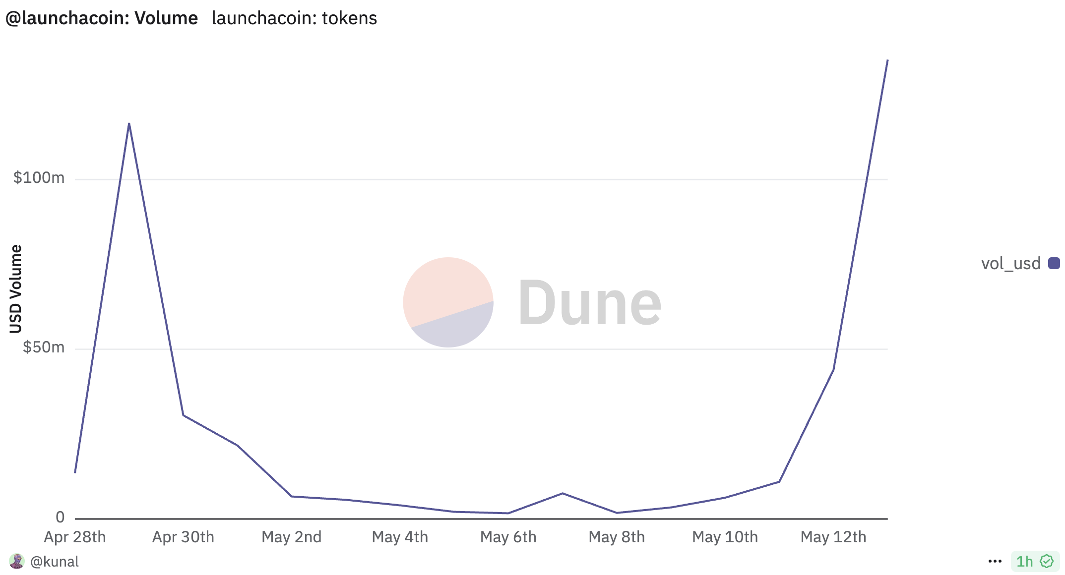 Volume of Believe App Tokens